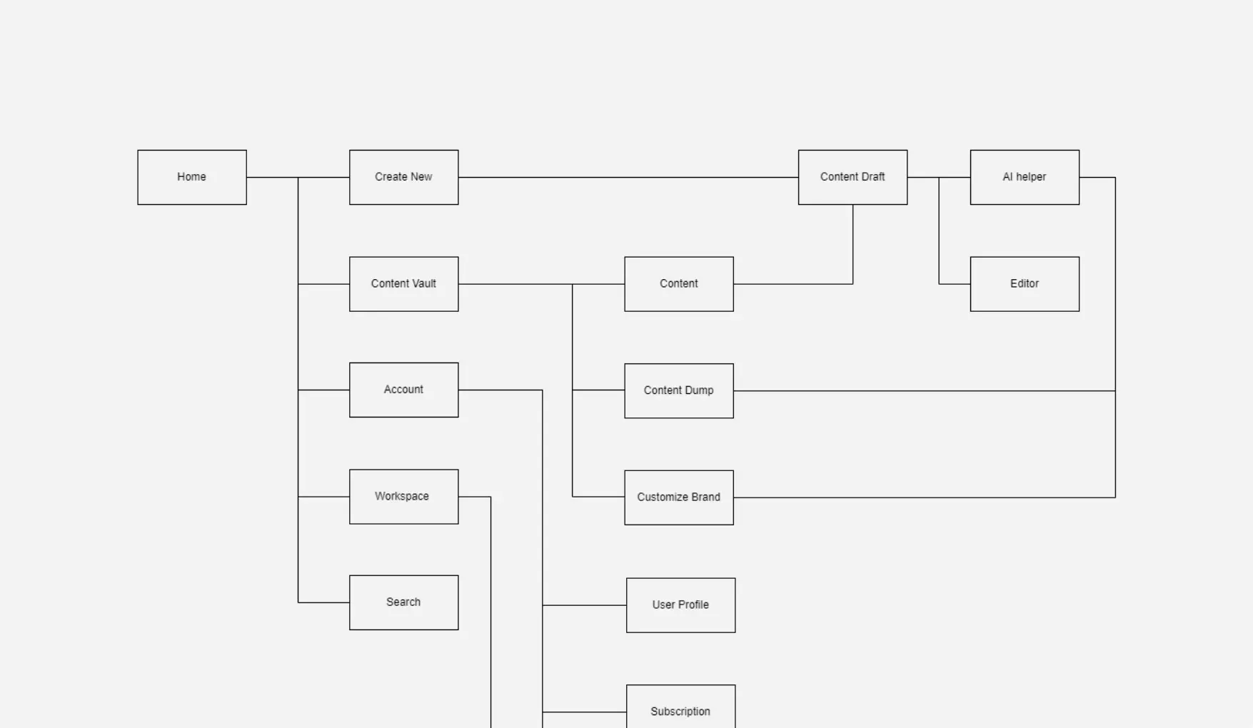 Image displaying the a sitemap idea