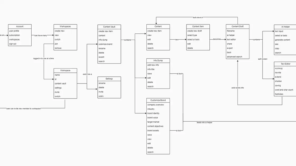 Image displaying the a sitemap idea