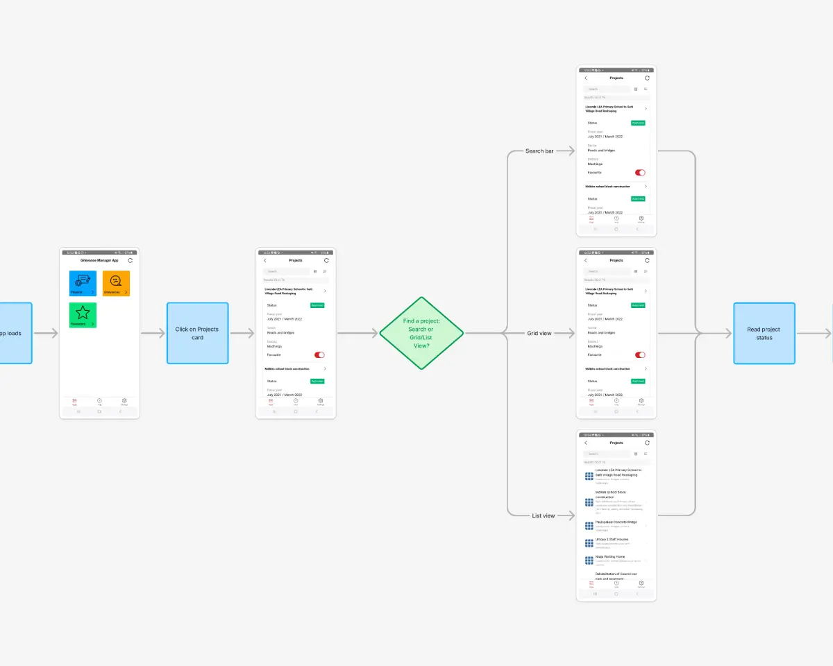 User flow for community app